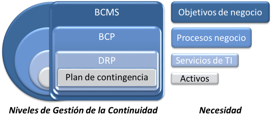 La importancia de Gestionar la Continuidad del Negocio - ISM