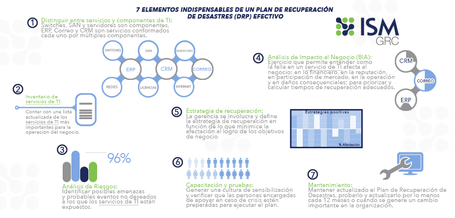 7 Elementos Indispensables de un Plan de Recuperación de Desastres (DRP) Efectivo